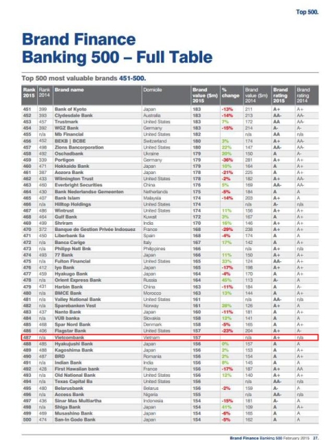 Vị trí xếp hạng của Vietcombank trong bảng đánh giá “Banking 500 - The most valuable banking brands of 2015” của Brand Finance